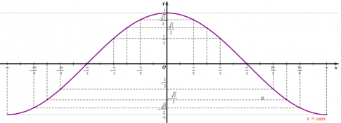 Lấy thêm một số điểm (x; cos x ) với x ∈ [-π; π]  trong bảng sau và nối lại ta được đồ thị hàm số y = cos x trên đoạn [-π; π].