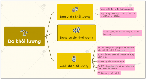 Em hãy vẽ sơ đồ tư duy về đo chiều dài, khối lượng và thời gian. 