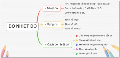 Vẽ sơ đồ tư duy về đo nhiệt độ qua bài học này.