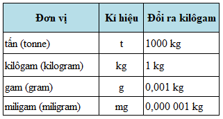 Đơn vị đo khối lượng thường dùng là gì?