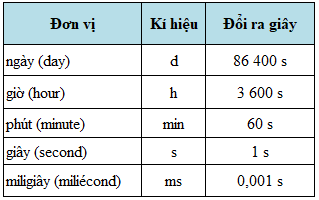 Đơn vị đo thời gian thường dùng là gì?