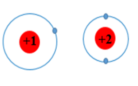 Mặt khác, nguyên tử He chỉ có 1 lớp electron nên bán kính là nhỏ nhất trong bảng tuần hoàn.