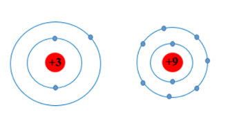 Mô hình nguyên tử của Li (Z = 3) và F (Z = 9) theo Rutherford – Bohr như sau: