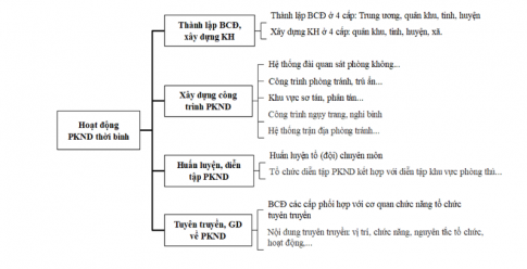 LƯỢC ĐỒ TƯ DUY VỀ HOẠT ĐỘNG PHÒNG KHÔNG NHÂN DÂN THỜI BÌNH