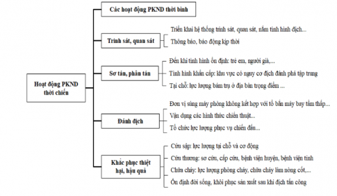 LƯỢC ĐỒ TƯ DUY VỀ HOẠT ĐỘNG PHÒNG KHÔNG NHÂN DÂN THỜI CHIẾN