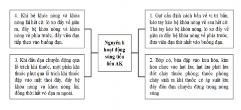 LƯỢC ĐỒ VỀ NGUYÊN LÍ HOẠT ĐỘNG SÚNG TIỂU LIÊN AK