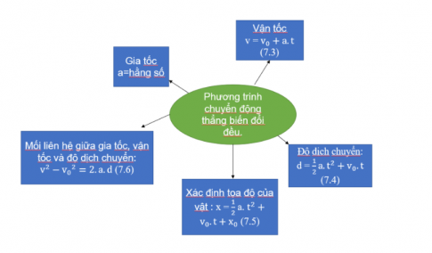 Sơ đồ tư duy về mối liên hệ giữa các đại lượng trong chuyển động thẳng biến đổi đều: 