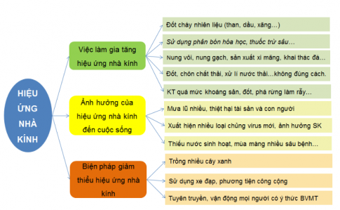 HOẠT ĐỘNG 1. TÌM HIỂU ẢNH HƯỞNG CỦA HIỆU ỨNG NHÀ KÍNH ĐẾN SỰ SỐNG TRÊN TRÁI ĐẤT