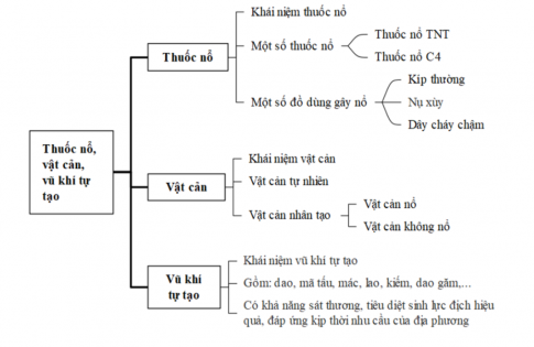 LƯỢC ĐỒ TƯ DUY VỀ THUỐC NỔ, VẬT CẢN VÀ VŨ KHÍ TỰ TẠO