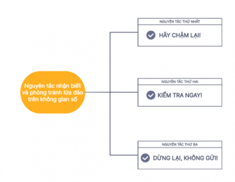 * Nhiệm vụ 2. Một số nguyên tắc nhận biết và phòng tránh lừa đảo trên không gian số