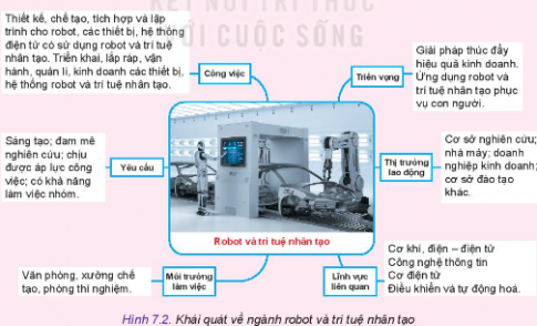 Tham khảo Hình 7.2, em hãy khái quát ngành nghề kĩ thuật, công nghệ mà em yêu thích