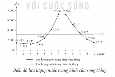 Biểu đồ lưu lượng nước trung bình của sông Hồng