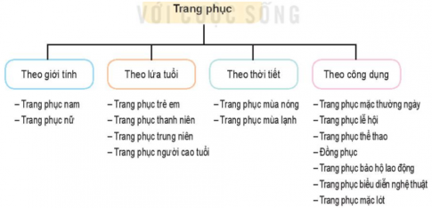 Tóm tắt kiến thức công nghệ 6 kết nối bài 7: Trang phục trong đời sống