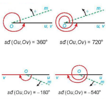 a) Khái niệm góc lượng giác và số đo của góc lượng giác. Hoạt động 1: