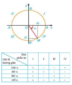 b) Các giá trị lượng giác của góc lượng giác