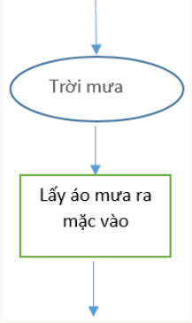 Tóm tắt kiến thức tin học 6 cánh diều bài 3: Cấu trúc rẽ nhánh trong thuật toán