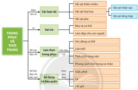 Tóm tắt kiến thức công nghệ 6 chân trời bài: Ôn tập chương 3