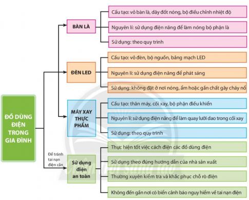 Tóm tắt kiến thức công nghệ 6 chân trời bài: Ôn tập chương 4