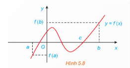 Nếu hàm số y=f(x) liên tục trên đoạn [a;b] và fafb<0 thì tồn tại ít nhất một điểm c∈(a;b) sao cho fc=0 Minh họa:
