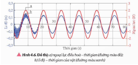 1. Dao động cưỡng bức