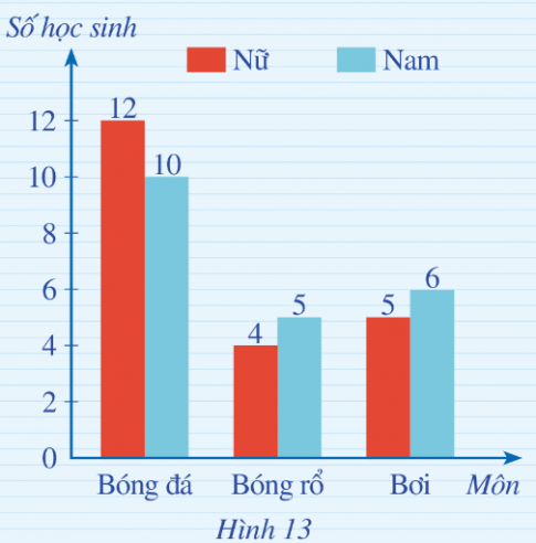 Lý thuyết trọng tâm toán 6 cánh diều bài 2: Biểu đồ cột kép