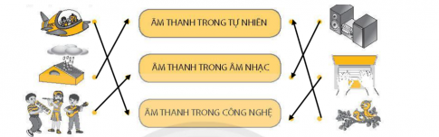  1. Em hãy nối âm thanh được tạo từ từng đồ vật sau đến ô tương ứng.