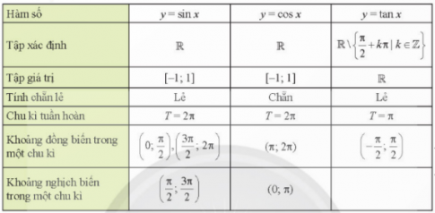 2. DÙNG ĐỒ THỊ ĐỂ GIẢI THÍCH TÍNH CHẤT CỦA CÁC HÀM SỐ LƯỢNG GIÁC