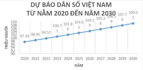 6. Vẽ biểu đồ đoạn thẳng biểu diễn dữ liệu dự báo dân số theo các năm