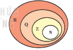 a. Mối quan hệ giữa các tập hợp số