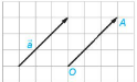 - Với mỗi điểm O và vectơ a cho trước, có duy nhất điểm A sao cho OA=a.