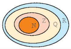 Chú ý:  Mối quan hệ giữa các tập hợp số: N⊂Z⊂Q⊂R.