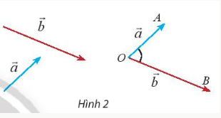  Kết luận: Cho hai vectơ a khác b khác 0 . Từ một điểm O bất kì ta vẽ OA=a; OB= b  Góc AOB với số đo từ 0o đến 180o được gọi là góc giữa hai vectơ a và b. Ta kí hiệu góc giữa hai vectơ a và b là (a, b). Nếu (a, b) = 90o thì ta nói rằng a và b vuông góc với nhau, kí hiệu a ⊥ b.