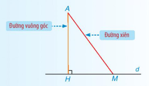 Lý thuyết trọng tâm toán 7 kết nối bài 32: Quan hệ đường vuông góc và đường xiên