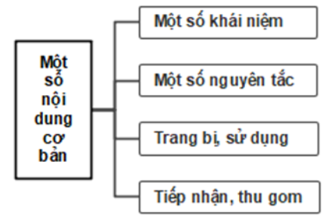 2. Hoàn thành lược đồ tư duy một số nội dung cơ bản của pháp luật về quản lí, sử dụng vũ khí, vật liệu nổ, công cụ hỗ trợ: