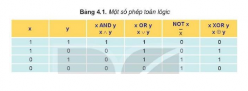 Một số phép toán logic: