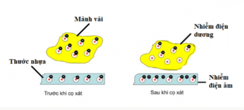 2. Nguyên nhân các vật có thể bị nhiễm điện khi cọ xát