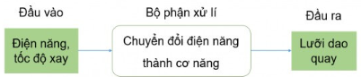 Nghiên cứu, xây dựng cấu trúc hệ thống kĩ thuật của (1) máy xay sinh tố; (2) máy điều hòa nhiệt độ trong gia đình. Trong hai hệ thống đó, hệ thống nào là mạch kín.