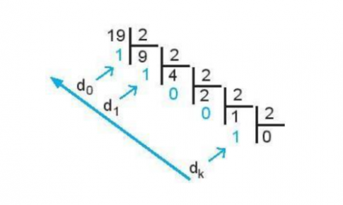 - VD: Biểu diễn số 19 sang hệ nhị phân: