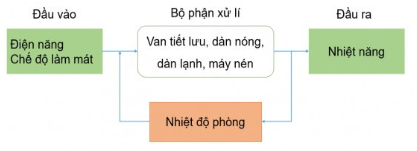 Nghiên cứu, xây dựng cấu trúc hệ thống kĩ thuật của (1) máy xay sinh tố; (2) máy điều hòa nhiệt độ trong gia đình. Trong hai hệ thống đó, hệ thống nào là mạch kín.