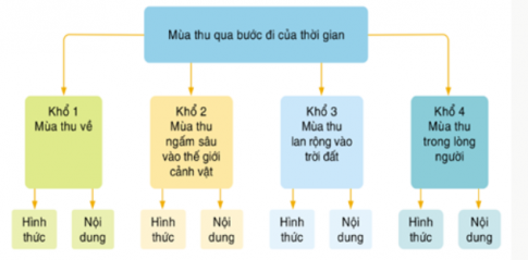 a.  Tìm ý cho bài viết bằng cách suy luận từ khái quát đến cụ thể theo sơ đồ sau: