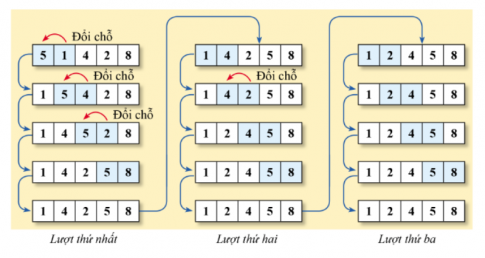 1. Ý TƯỞNG SẮP XẾP BẰNG CÁCH ĐỔI CHỖ CÁC PHẦN TỬ LIỀN KỀ