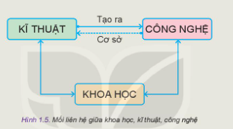 Quan sát Hình 1.5 và cho biết mối quan hệ giữa khoa học, kĩ thuật, công nghệ