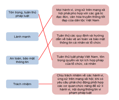 Nội dung của 4 quy tắc ứng xử: