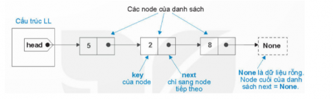 1. Cấu trúc danh sách liên kết