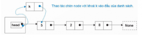 2. Cấu trúc danh sách liên kết