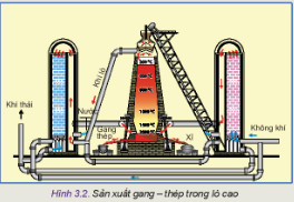 Quan sát Hình 3.2 và cho biết nhiệt độ cần thiết của lò cao để luyện gang – thép bằng bao nhiêu.