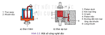 Quan sát Hình 3.3 và cho biết công nghệ đúc sử dụng trong các hình a, b thuộc loại nào; hãy mô tả nguyên lí đúc của mỗi công nghệ đó?