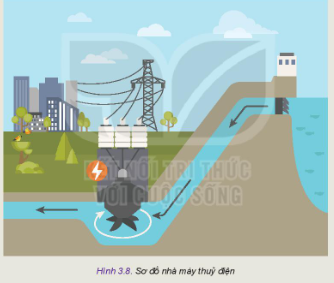 Quan sát Hình 3.8 hãy mô tả nguyên lí hoạt động của nhà máy thủy điện.