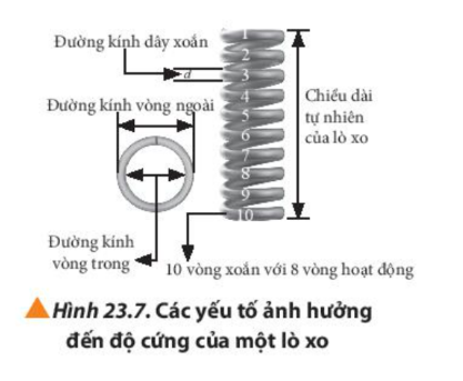 *Những yếu tố ảnh hưởng đến độ cứng của lò xo : được mô tả trong hình 23.7