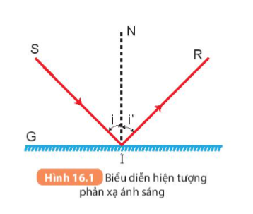 I. HIỆN TƯỢNG PHẢN XẠ ÁNH SÁNG